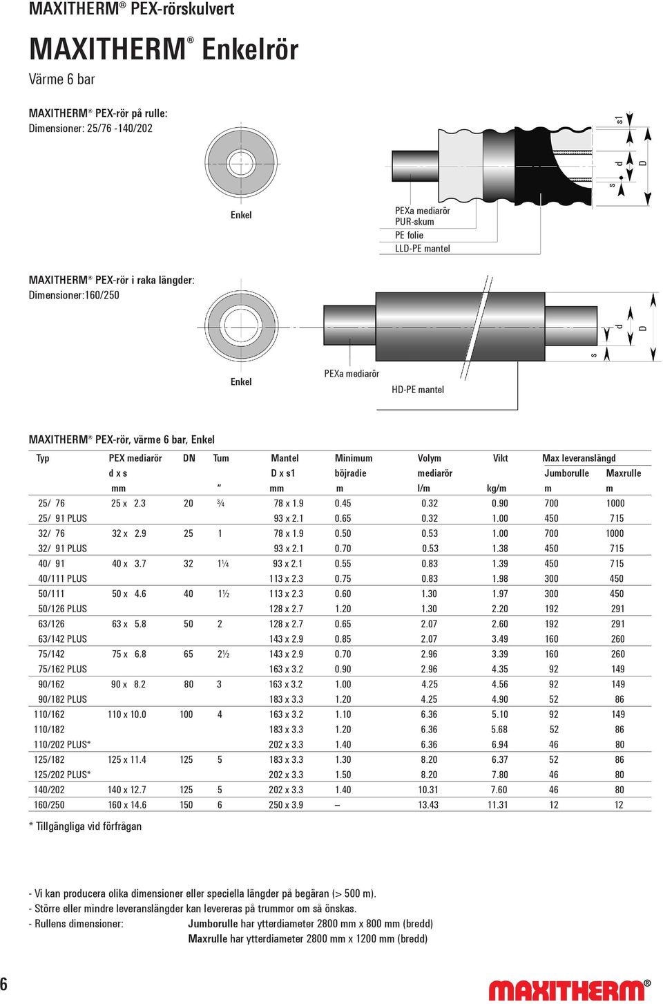 x 2.3 20 ¾ 78 x 1.9 0.45 0.32 0.90 700 1000 25/ 91 PLUS 93 x 2.1 0.65 0.32 1.00 450 715 32/ 76 32 x 2.9 25 1 78 x 1.9 0.50 0.53 1.00 700 1000 32/ 91 PLUS 93 x 2.1 0.70 0.53 1.38 450 715 40/ 91 40 x 3.