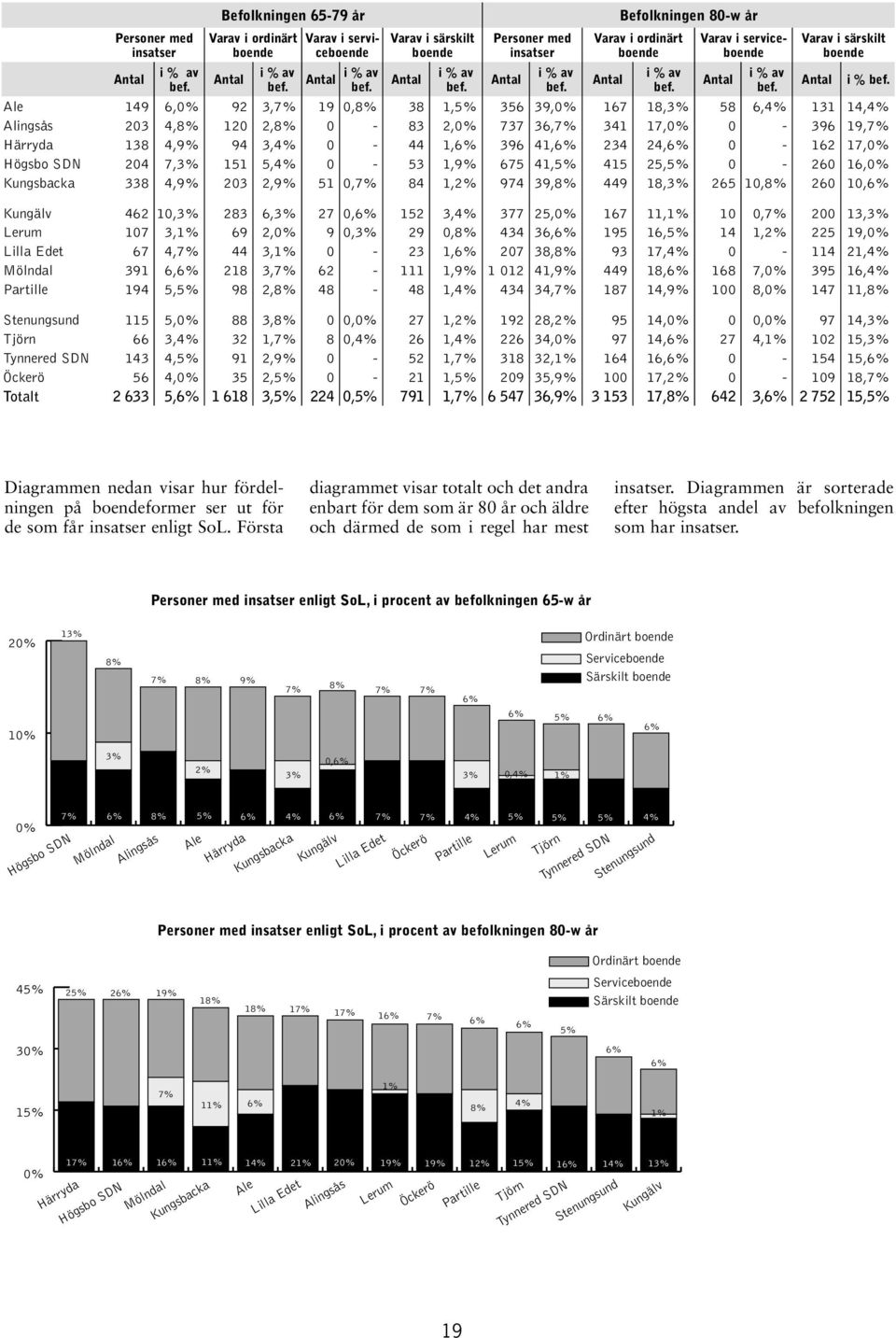 Varav i särskilt boende Ale 149 6,0% 92 3,7% 19 0,8% 38 1,5% 356 39,0% 167 18,3% 58 6,4% 131 14,4% Alingsås 203 4,8% 120 2,8% 0-83 2,0% 737 36,7% 341 17,0% 0-396 19,7% Härryda 138 4,9% 94 3,4% 0-44