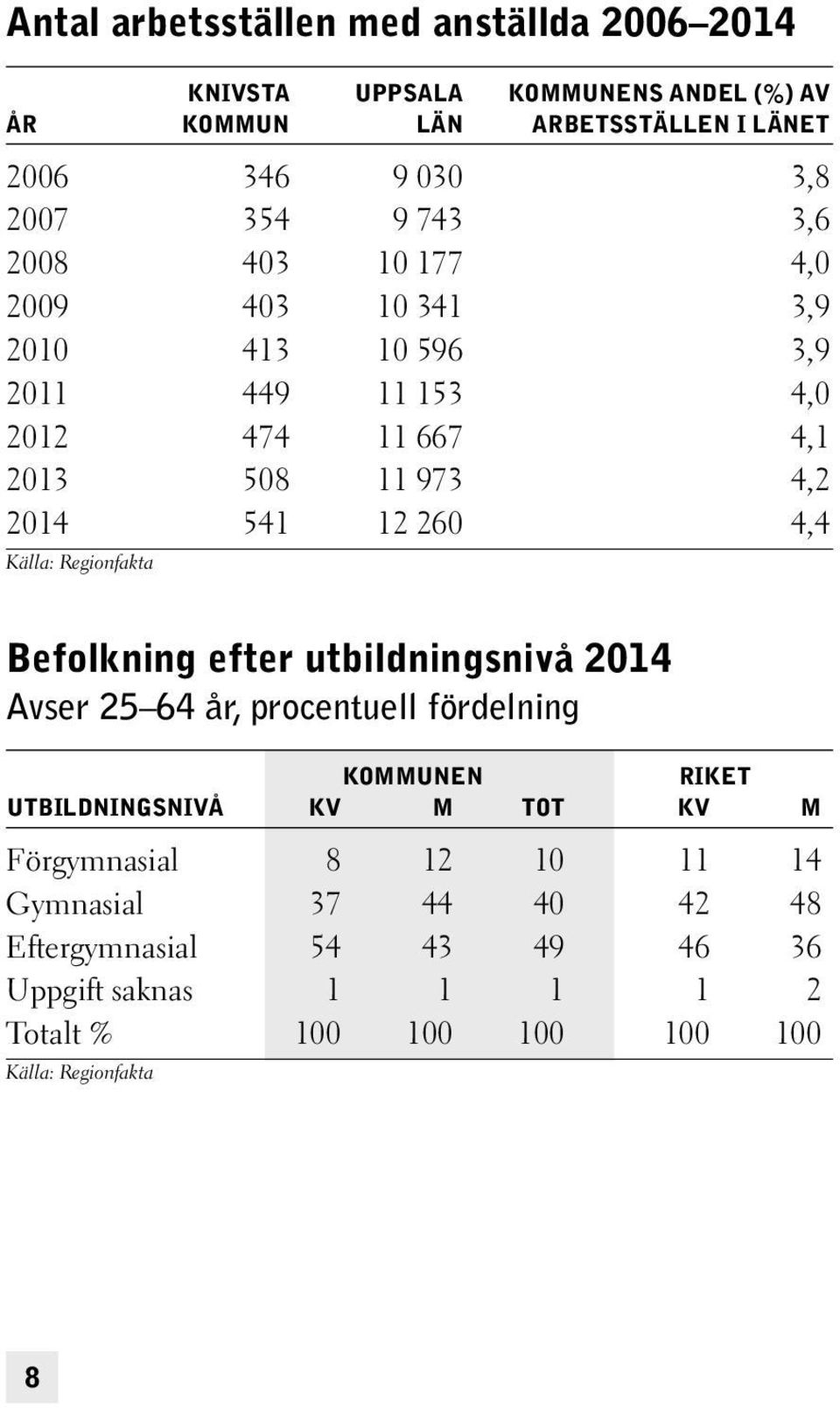 Källa: Regionfakta Befolkning efter utbildningsnivå 2014 Avser 25 64 år, procentuell fördelning KOMMUNEN RIKET UTBILDNINGSNIVÅ KV M TOT KV M