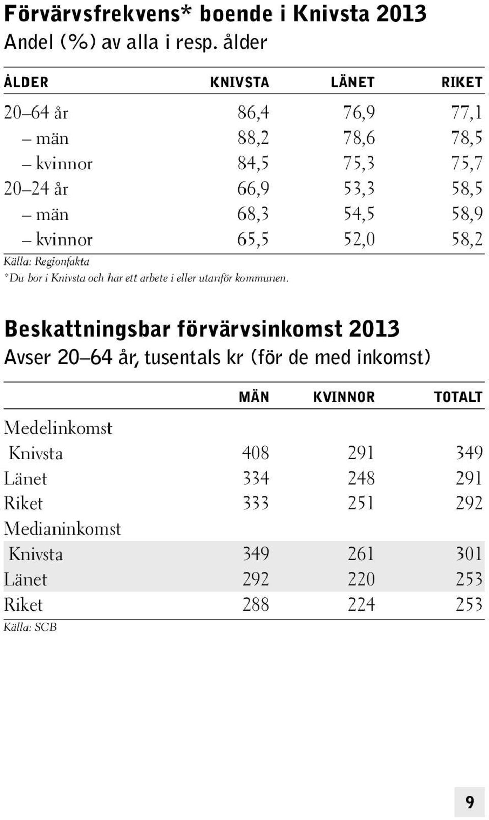 58,9 kvinnor 65,5 52,0 58,2 Källa: Regionfakta *Du bor i Knivsta och har ett arbete i eller utanför kommunen.