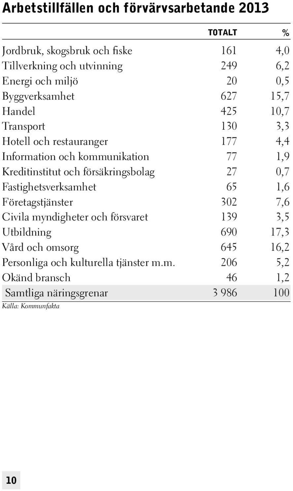 och försäkringsbolag 27 0,7 Fastighetsverksamhet 65 1,6 Företagstjänster 302 7,6 Civila myndigheter och försvaret 139 3,5 Utbildning 690 17,3