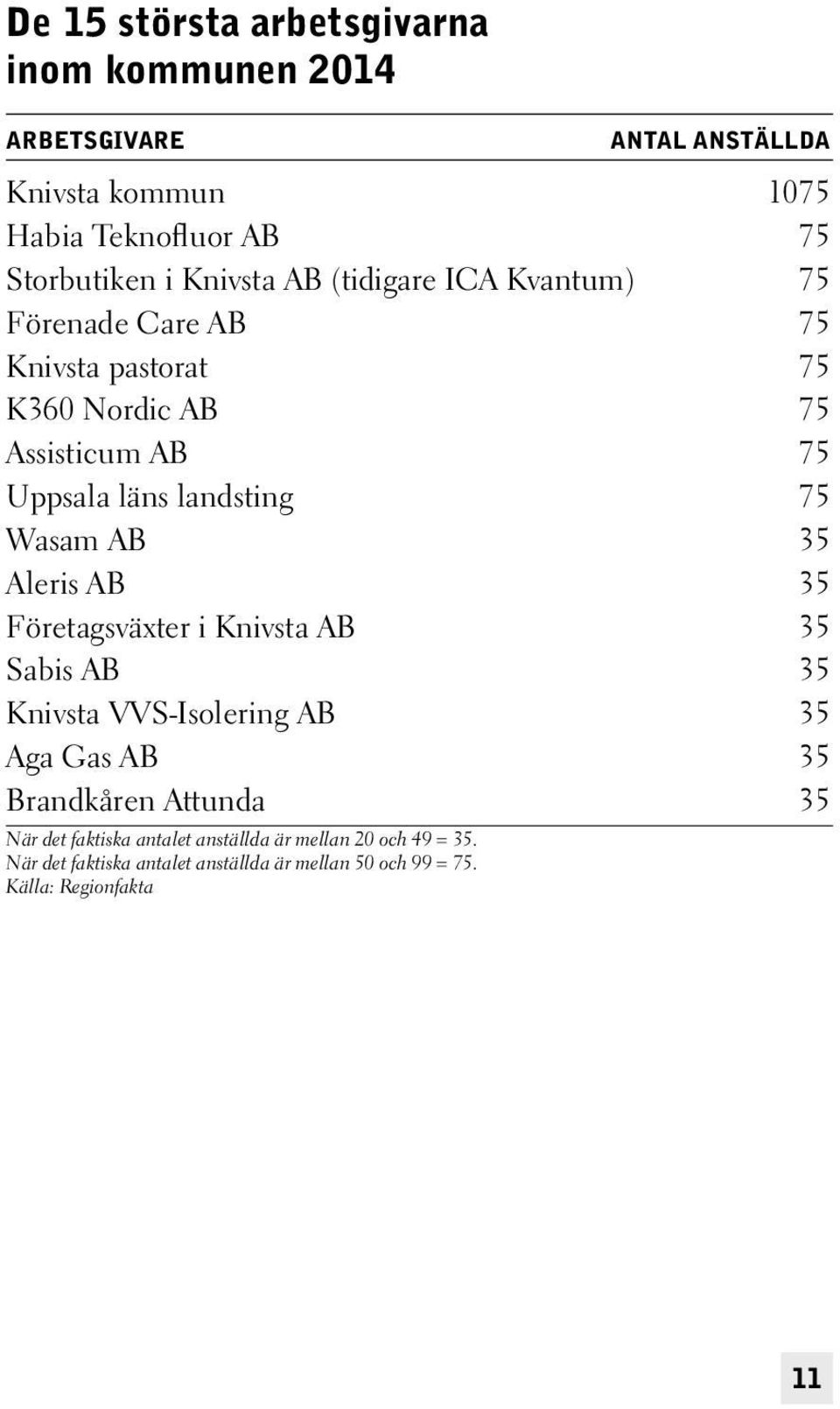 75 Wasam AB 35 Aleris AB 35 Företagsväxter i Knivsta AB 35 Sabis AB 35 Knivsta VVS-Isolering AB 35 Aga Gas AB 35 Brandkåren Attunda 35