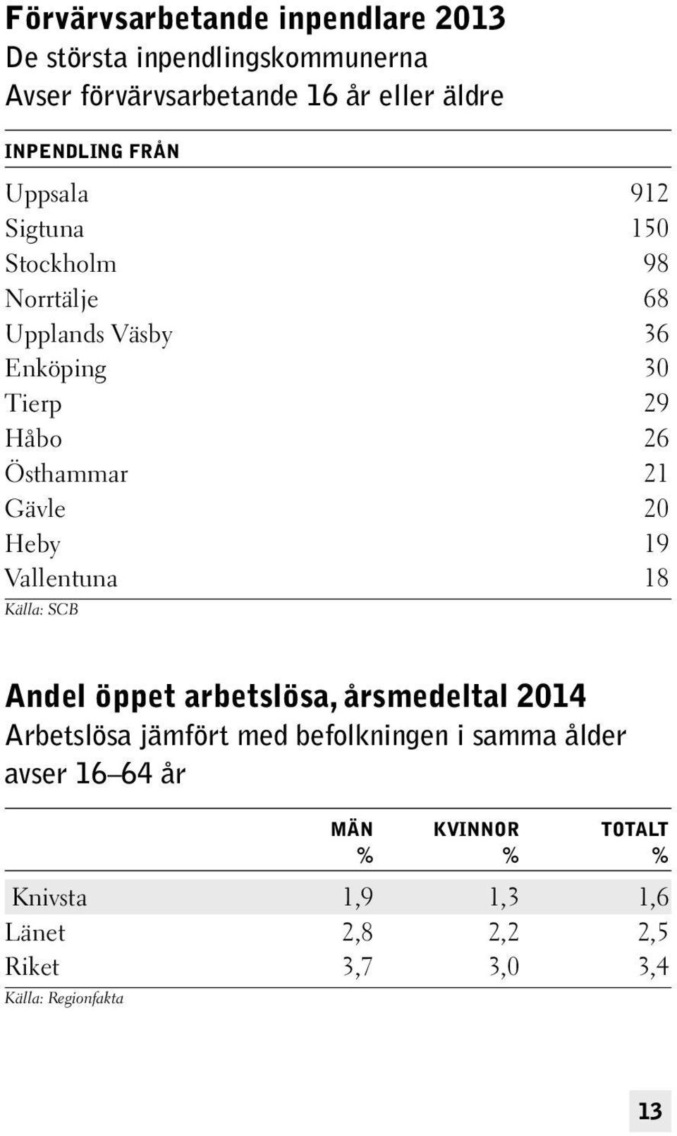 Östhammar 21 Gävle 20 Heby 19 Vallentuna 18 Andel öppet arbetslösa, årsmedeltal 2014 Arbetslösa jämfört med