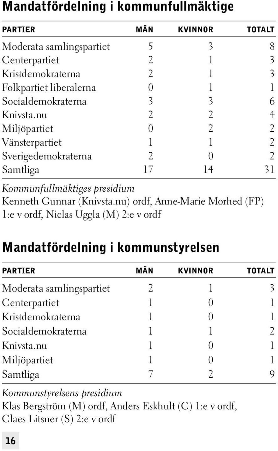 nu) ordf, Anne-Marie Morhed (FP) 1:e v ordf, Niclas Uggla (M) 2:e v ordf Mandatfördelning i kommunstyrelsen PARTIER MÄN KVINNOR TOTALT Moderata samlingspartiet 2 1 3 Centerpartiet 1 0 1