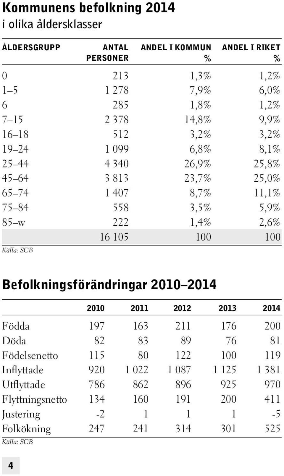 1,4% 2,6% 16 105 100 100 Befolkningsförändringar 2010 2014 2010 2011 2012 2013 2014 Födda 197 163 211 176 200 Döda 82 83 89 76 81 Födelsenetto 115 80 122 100 119