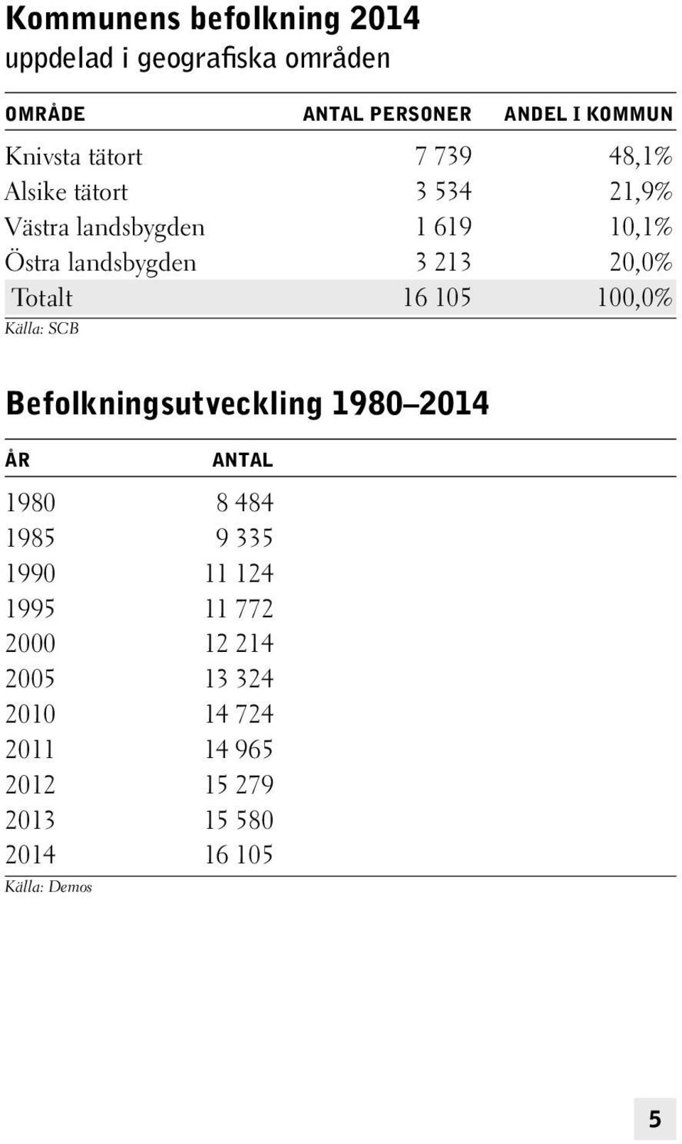 20,0% Totalt 16 105 100,0% Befolkningsutveckling 1980 2014 ÅR ANTAL 1980 8 484 1985 9 335 1990 11 124