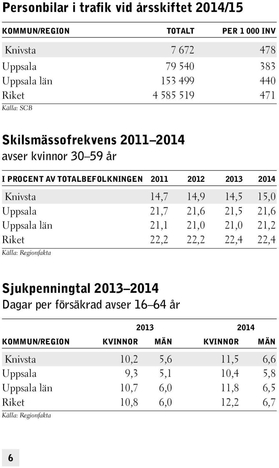 21,6 Uppsala län 21,1 21,0 21,0 21,2 Riket 22,2 22,2 22,4 22,4 Källa: Regionfakta Sjukpenningtal 2013 2014 Dagar per försäkrad avser 16 64 år 2013 2014