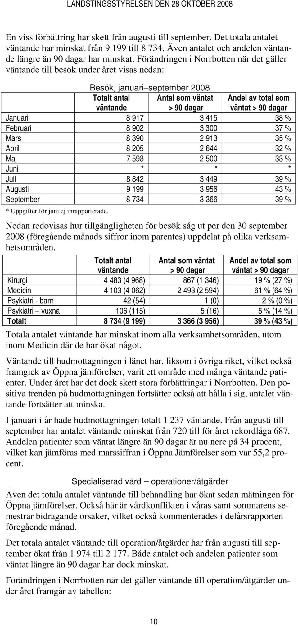 dagar Januari 8 917 3 415 38 % Februari 8 902 3 300 37 % Mars 8 390 2 913 35 % April 8 205 2 644 32 % Maj 7 593 2 500 33 % Juni * * * Juli 8 842 3 449 39 % Augusti 9 199 3 956 43 % September 8 734 3