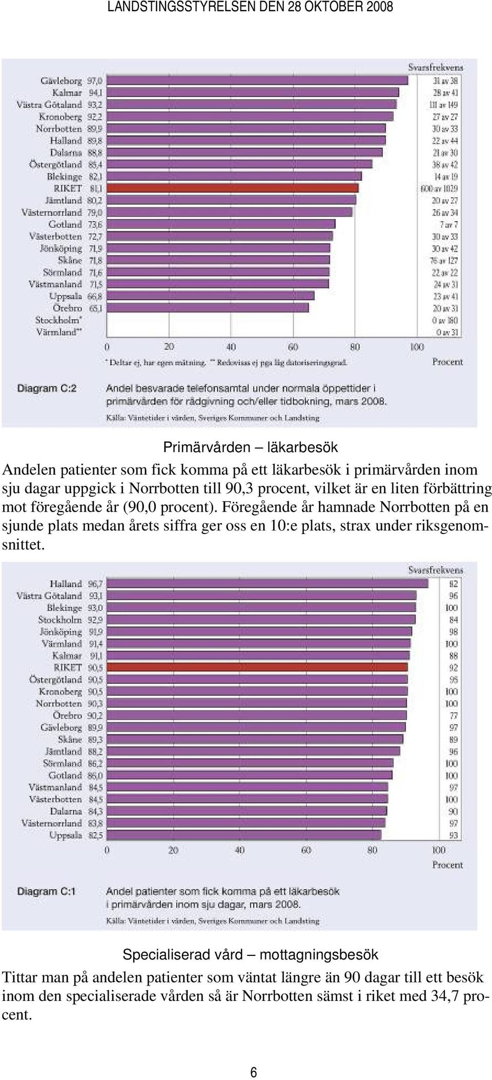 Föregående år hamnade Norrbotten på en sjunde plats medan årets siffra ger oss en 10:e plats, strax under riksgenomsnittet.