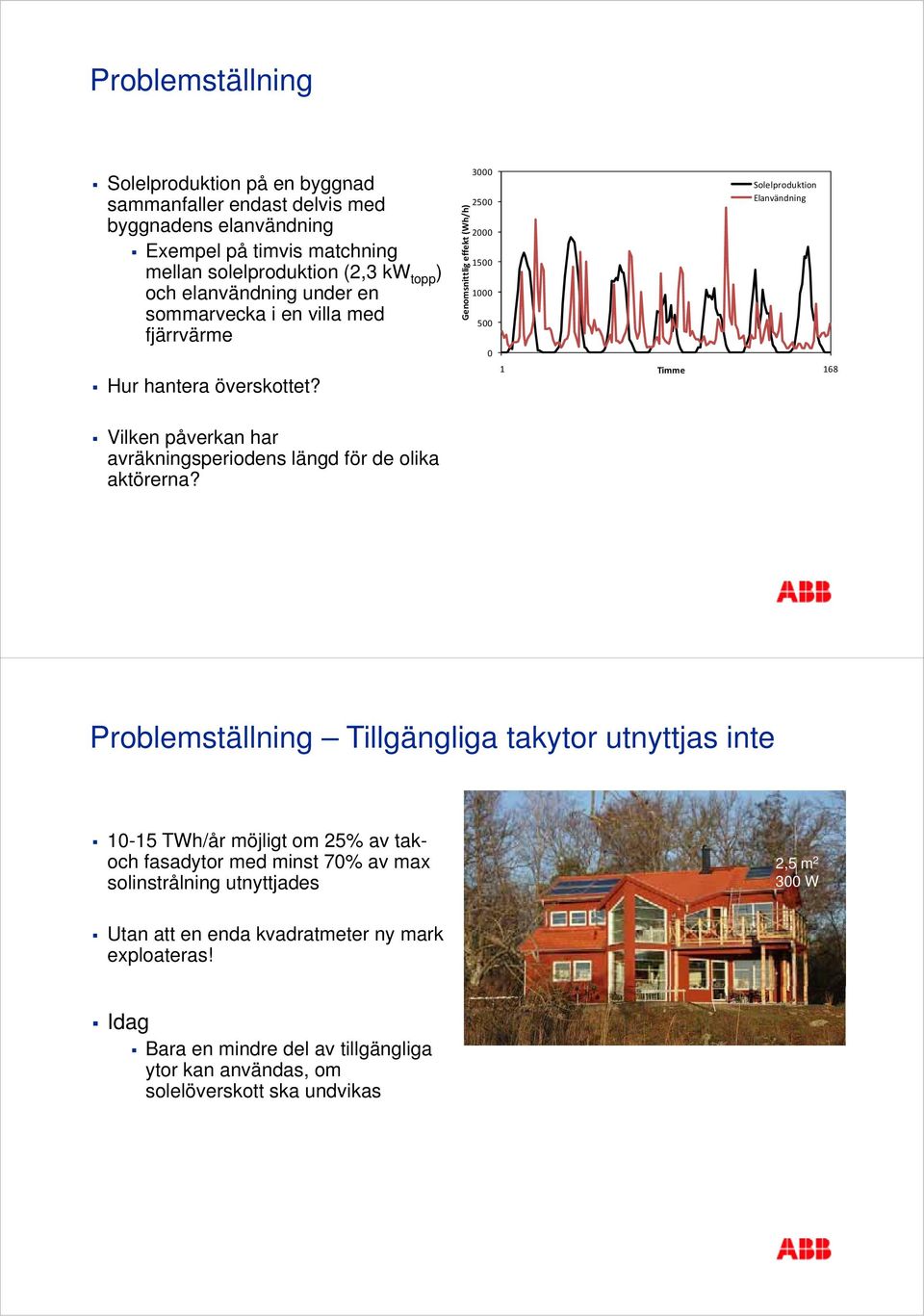 Genomsnittlig e 3 2 15 ffekt (Wh/h)25 1 5 Solelproduktion Elanvändning 1 168 Timme Vilken påverkan har avräkningsperiodens längd för de olika aktörerna?