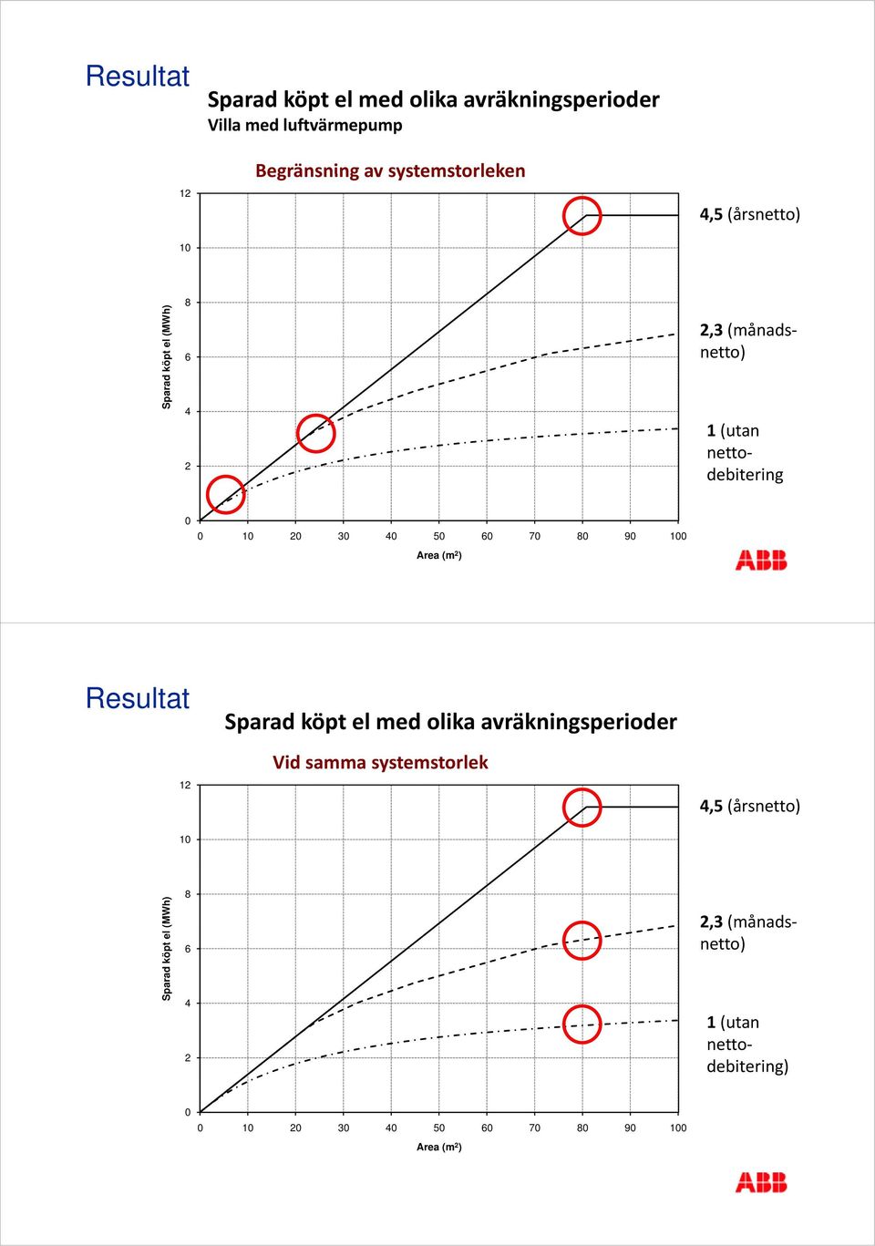 2 3 4 5 6 7 8 9 1 Area (m 2 ) Resultat 12 Sparad köpt el med olika avräkningsperioder Vid samma