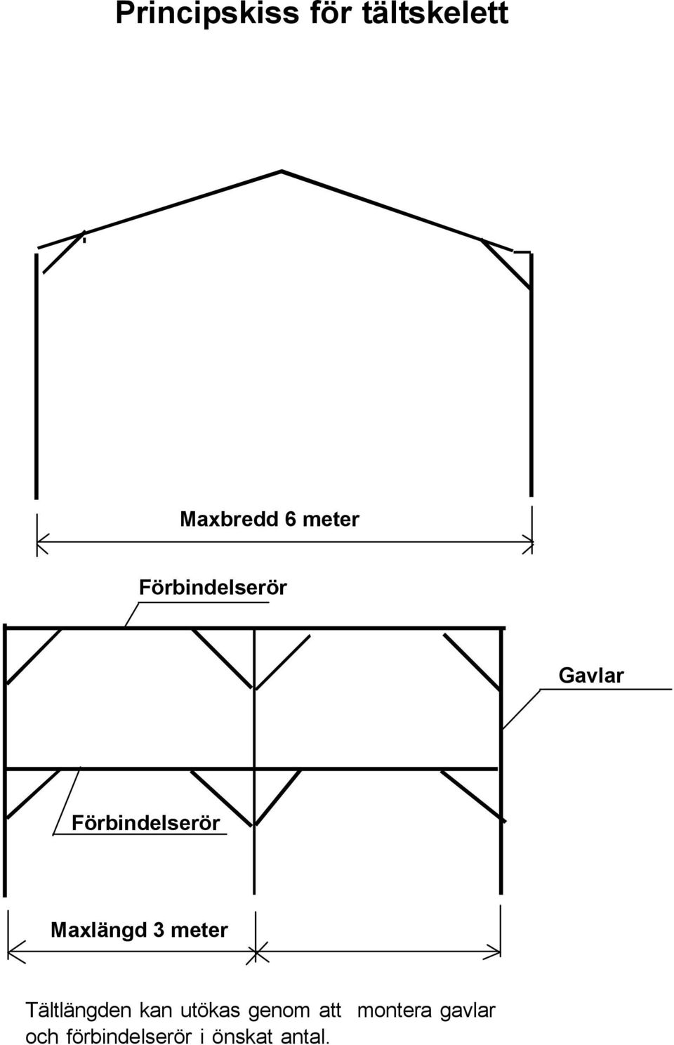 3 meter Tältlängden kan utökas genom att