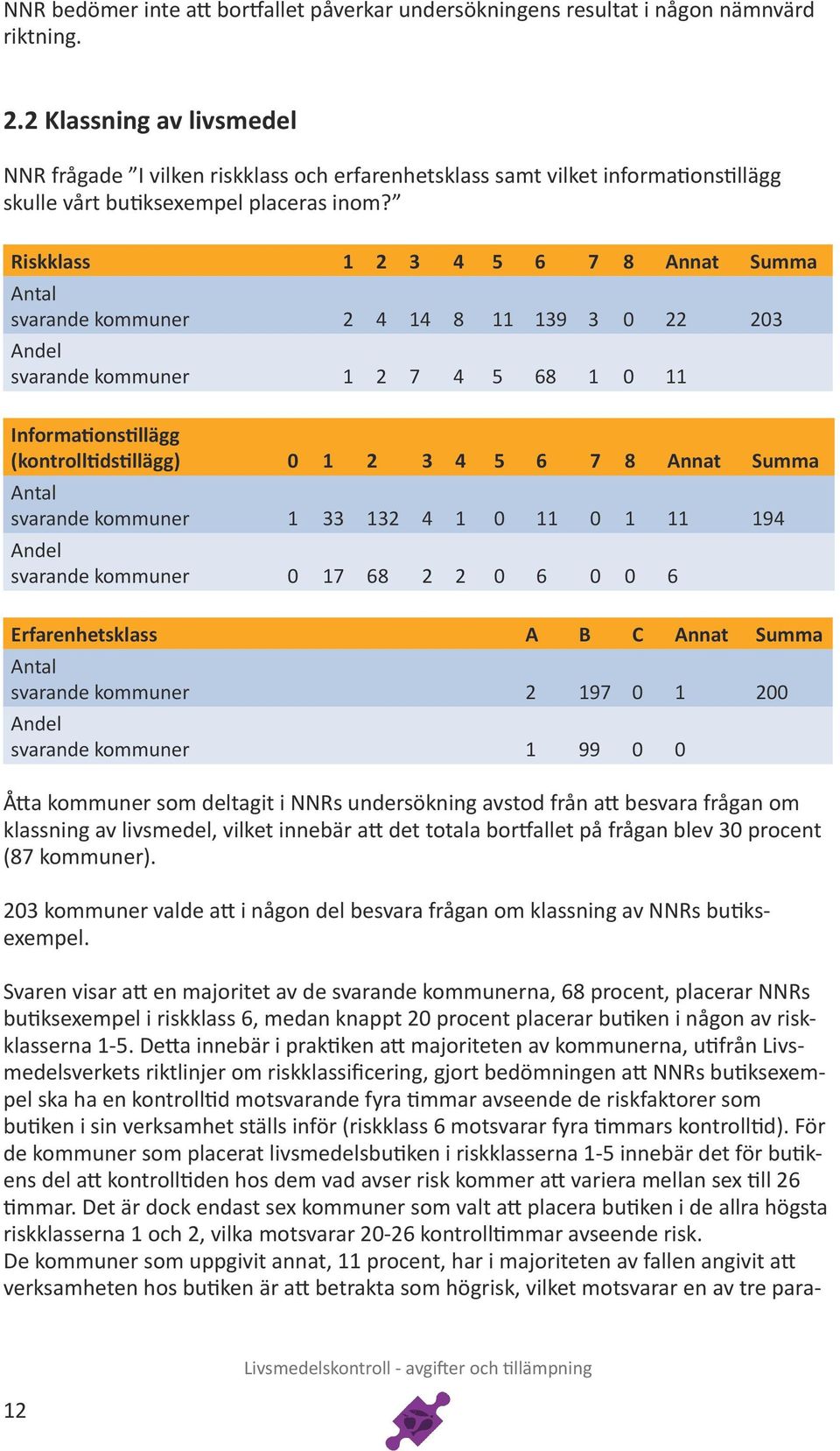 Riskklass 1 2 3 4 5 6 7 8 Annat Summa Antal svarande kommuner 2 4 14 8 11 139 3 0 22 203 Andel svarande kommuner 1 2 7 4 5 68 1 0 11 Informationstillägg (kontrolltidstillägg) 0 1 2 3 4 5 6 7 8 Annat