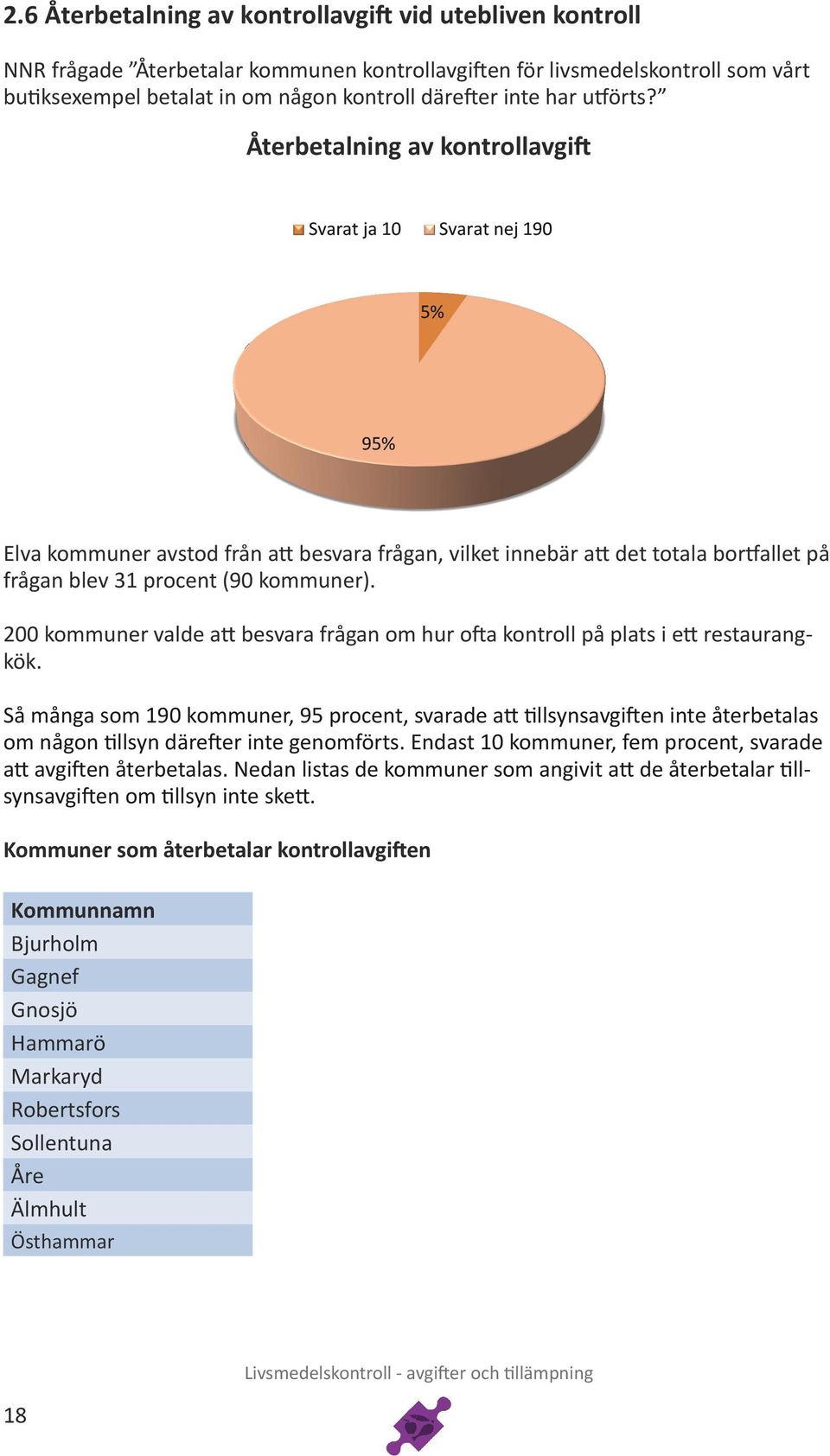 Återbetalning av kontrollavgift Diagramrubrik Svarat ja 10 Svarat nej 190 5% 95% Elva kommuner avstod från att besvara frågan, vilket innebär att det totala bortfallet på frågan blev 31 procent (90