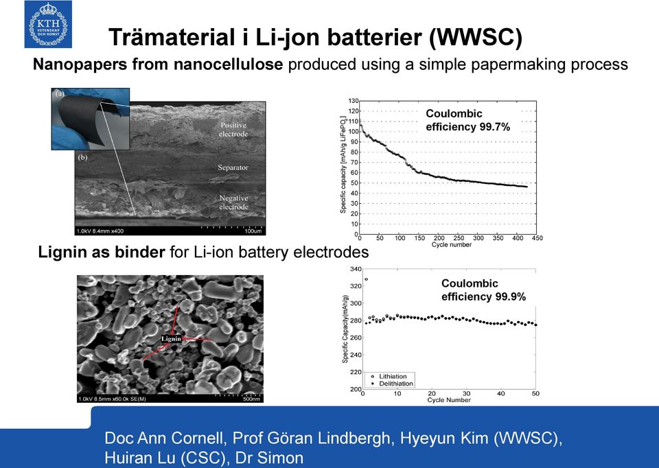 7% Lignin as binder for Li-ion battery electrodes Coulombic efficiency 99.