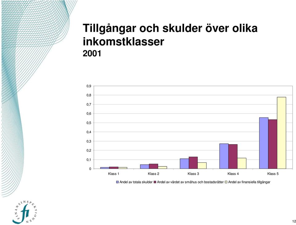 Klass 3 Klass 4 Klass 5 Andel av totala skulder Andel av