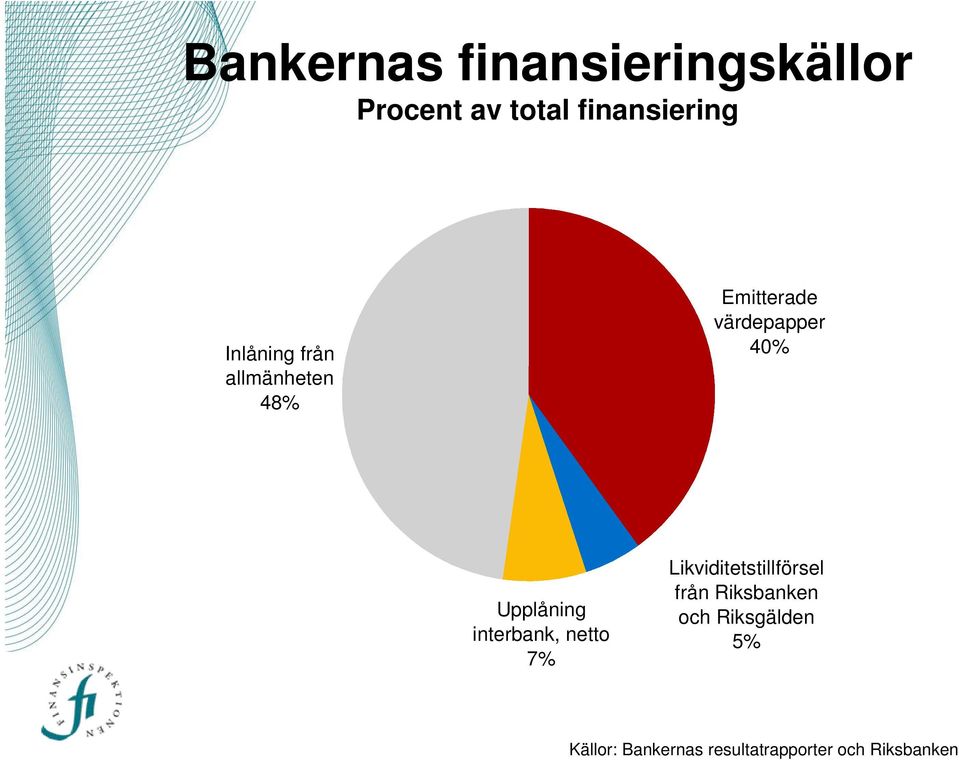 Upplåning interbank, netto 7% Likviditetstillförsel från