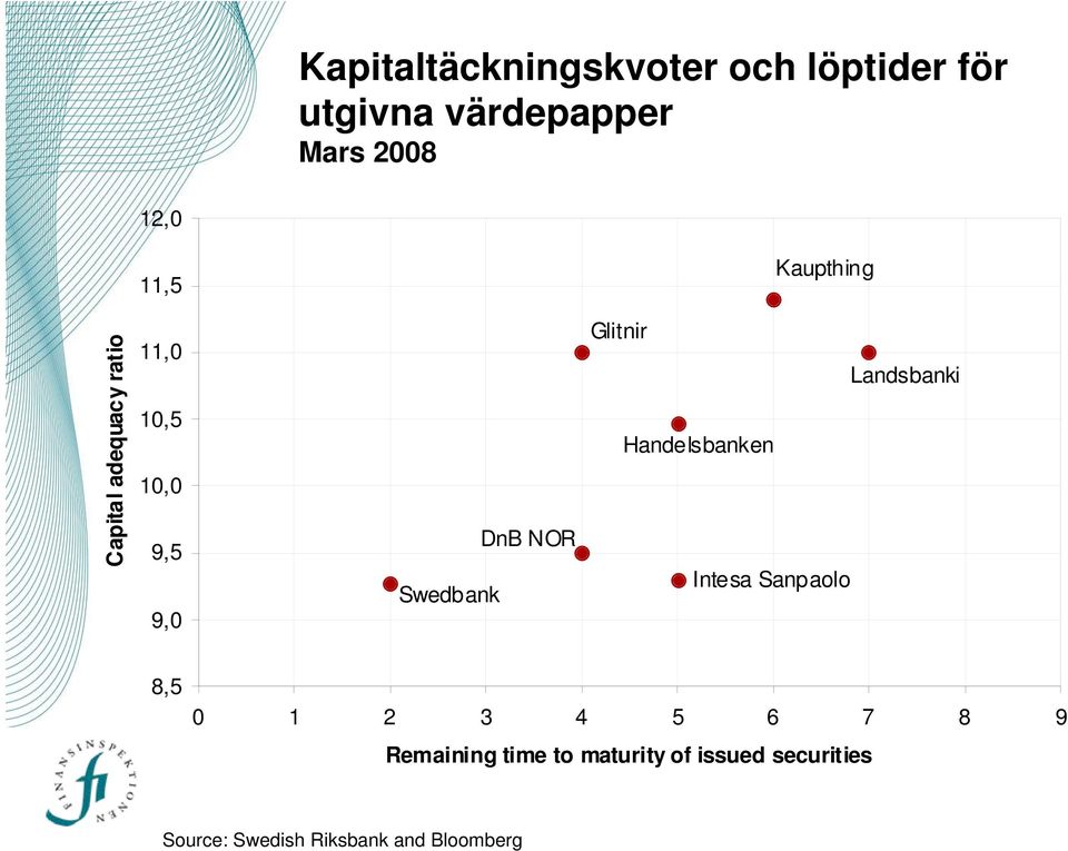 Glitnir Landsbanki Handelsbanken Intesa Sanpaolo 8,5 0 1 2 3 4 5 6 7 8 9