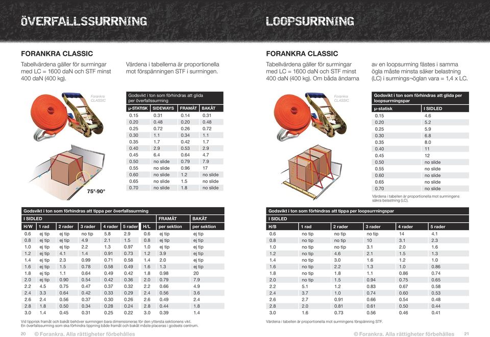 Om båda ändarna av en loopsurrning fästes i samma ögla måste minsta säker belastning (LC) i surrnings öglan vara = 1,4 x LC.