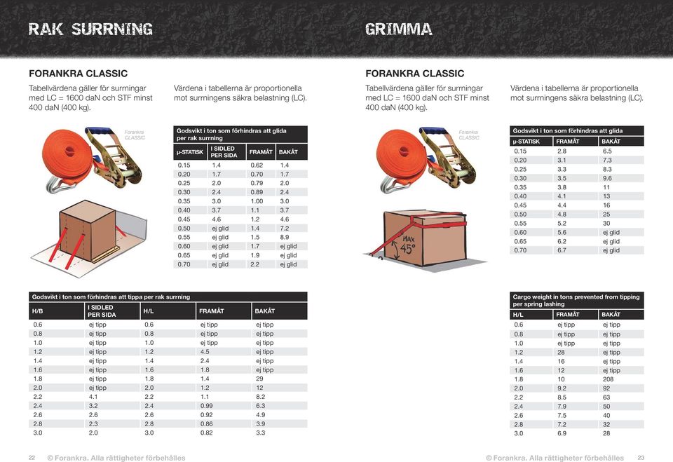 Värdena i tabellerna är proportionella mot surrningens säkra belastning (LC). Forankra CLASSIC Godsvikt i ton som förhindras att glida per rak surrning μ-statisk I SIDLED PER SIDA FRAMÅT BAKÅT 0.15 1.