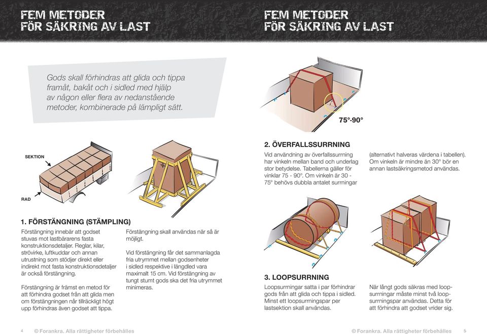 Om vinkeln är 30-75 behövs dubbla antalet surrningar (alternativt halveras värdena i tabellen). Om vinkeln är mindre än 30 bör en annan lastsäkringsmetod användas. RAD 1.