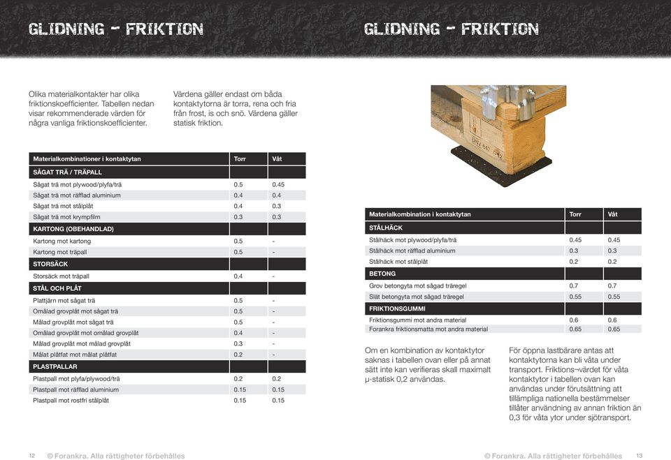 Materialkombinationer i kontaktytan Torr Våt SÅGAT TRÄ / TRÄPALL Sågat trä mot plywood/plyfa/trä 0.5 0.45 Sågat trä mot räfflad aluminium 0.4 0.4 Sågat trä mot stålplåt 0.4 0.3 Sågat trä mot krympfilm 0.