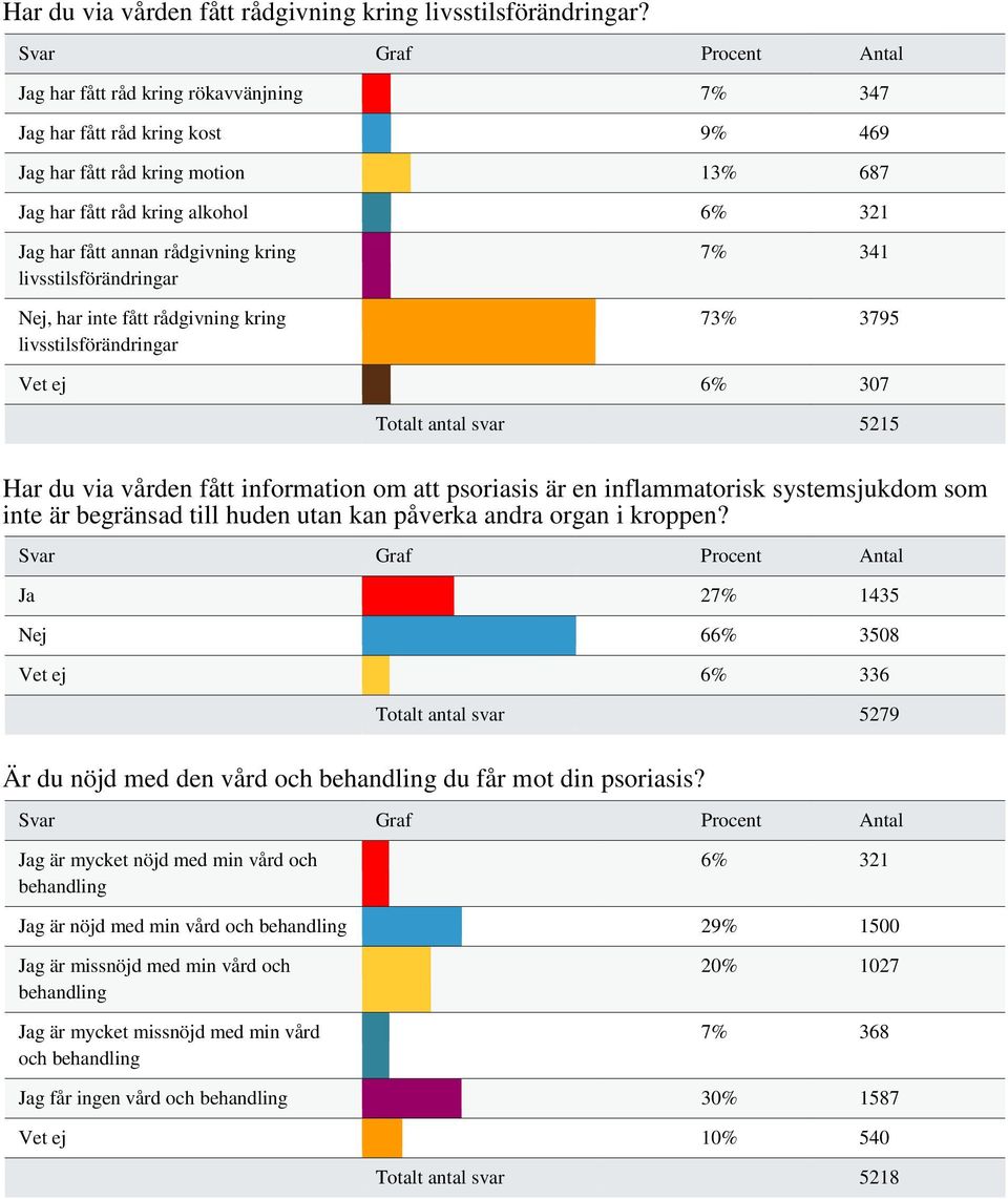 livsstilsförändringar Nej, har inte fått rådgivning kring livsstilsförändringar 7% 341 73% 3795 Vet ej 6% 307 Totalt antal svar 5215 Har du via vården fått information om att psoriasis är en