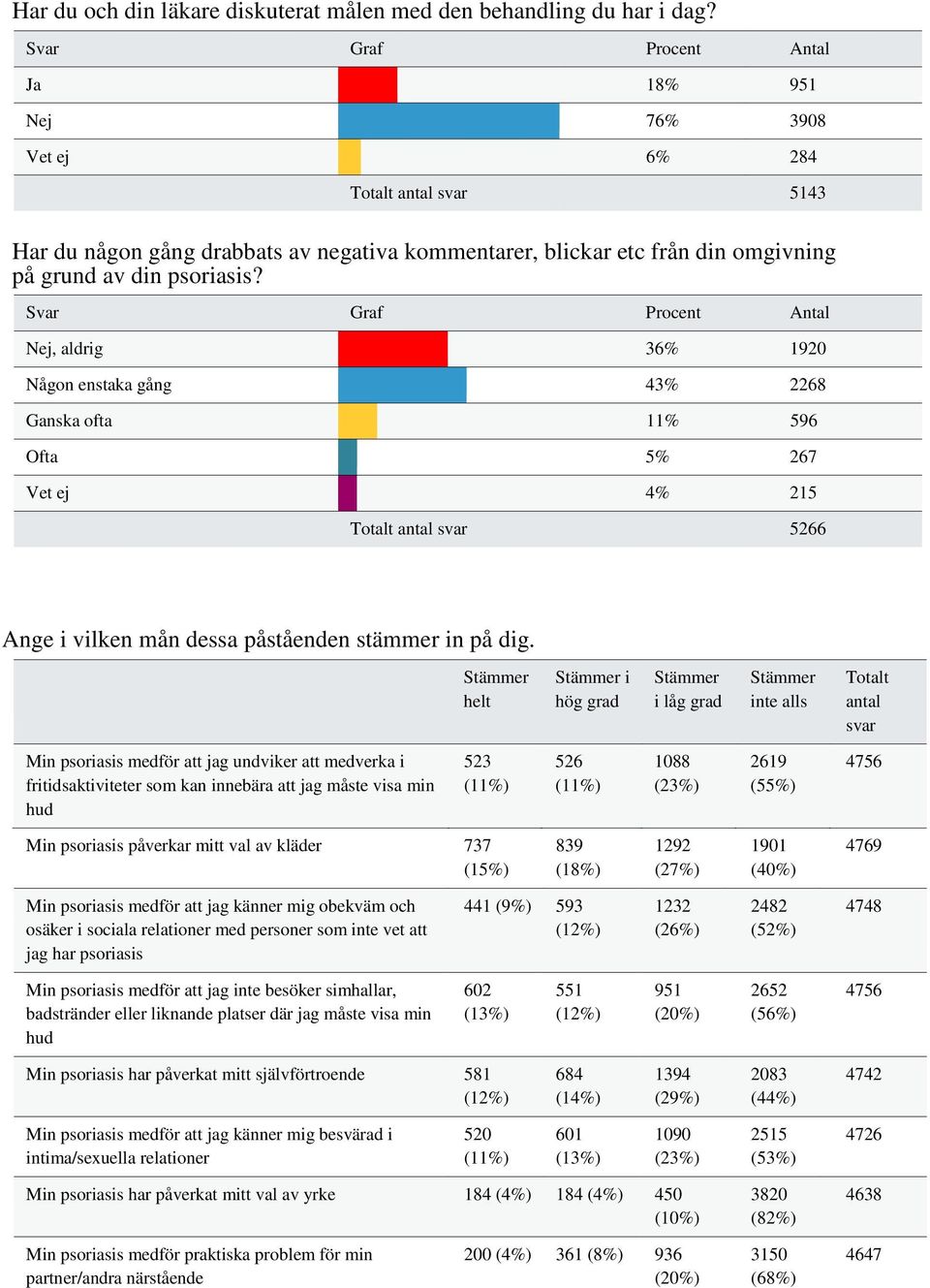 Nej, aldrig 36% 1920 Någon enstaka gång 43% 2268 Ganska ofta 11% 596 Ofta 5% 267 Vet ej 4% 215 Totalt antal svar 5266 Ange i vilken mån dessa påståenden stämmer in på dig.