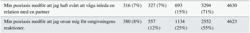 (71%) 4630 Min psoriasis medför att jag oroar mig för