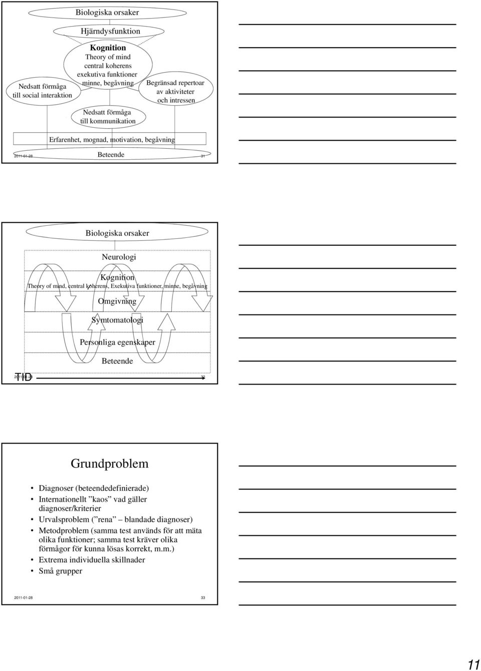 funktioner, minne, begåvning Omgivning Symtomatologi Personliga egenskaper TID Beteende 2011-01-28 32 Grundproblem Diagnoser (beteendedefinierade) Internationellt kaos vad gäller diagnoser/kriterier