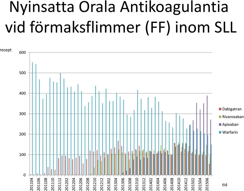 201412 201502 201504 201506 Nyinsatta Orala Antikoagulantia vid förmaksflimmer