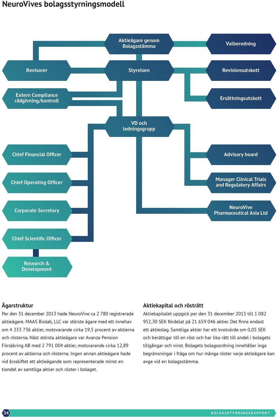 Development Ägarstruktur Per den 31 december 2013 hade NeuroVive ca 2 780 registrerade aktieägare.