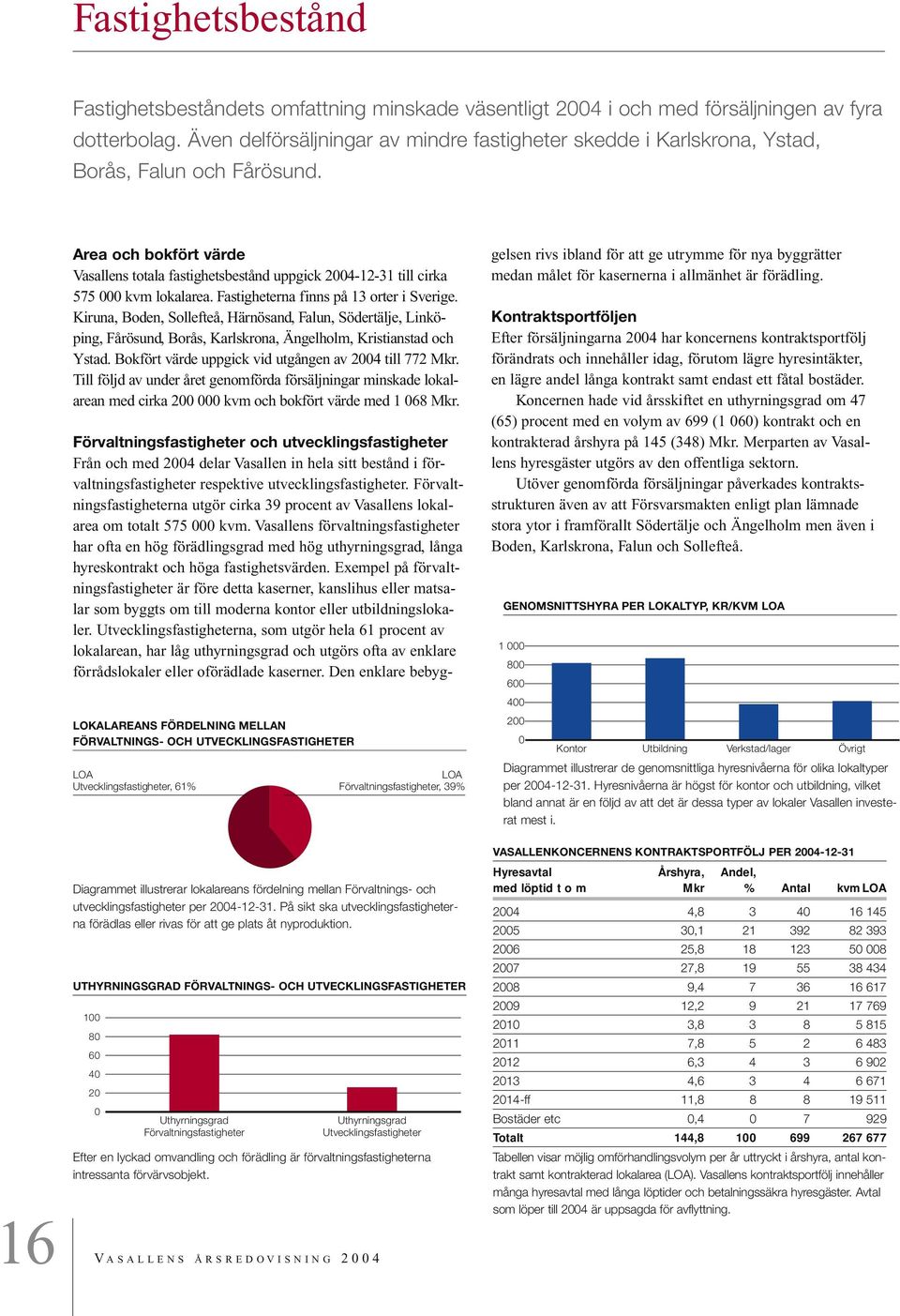 16 V Area och bokfört värde Vasallens totala fastighetsbestånd uppgick 2004-12-31 till cirka 575 000 kvm lokalarea. Fastigheterna finns på 13 orter i Sverige.