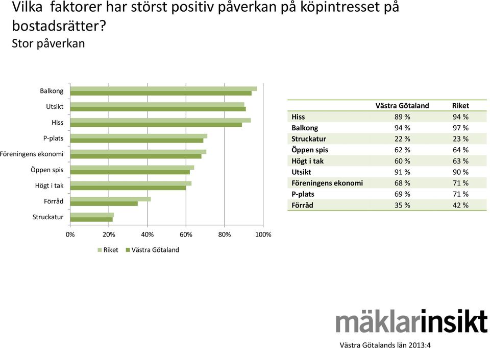 Västra Götaland Hiss 89 % 94 % Balkong 94 % 97 % Struckatur 22 % 23 % Öppen spis 62 % 64 % Högt i tak