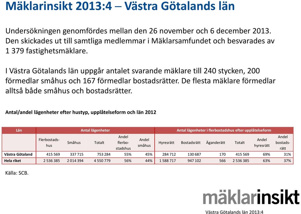 I Västra Götalands län uppgår antalet svarande mäklare till 240 stycken, 200 förmedlar småhus och 167 förmedlar bostadsrätter. De flesta mäklare förmedlar alltså både småhus och bostadsrätter.