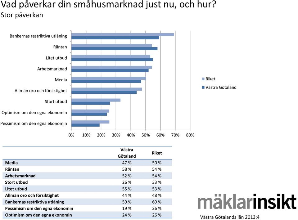 Optimism om den egna ekonomin Pessimism om den egna ekonomin 0% 10% 20% 30% 40% 50% 60% 70% 80% Västra Götaland Media 47 % 50 % Räntan 58 %