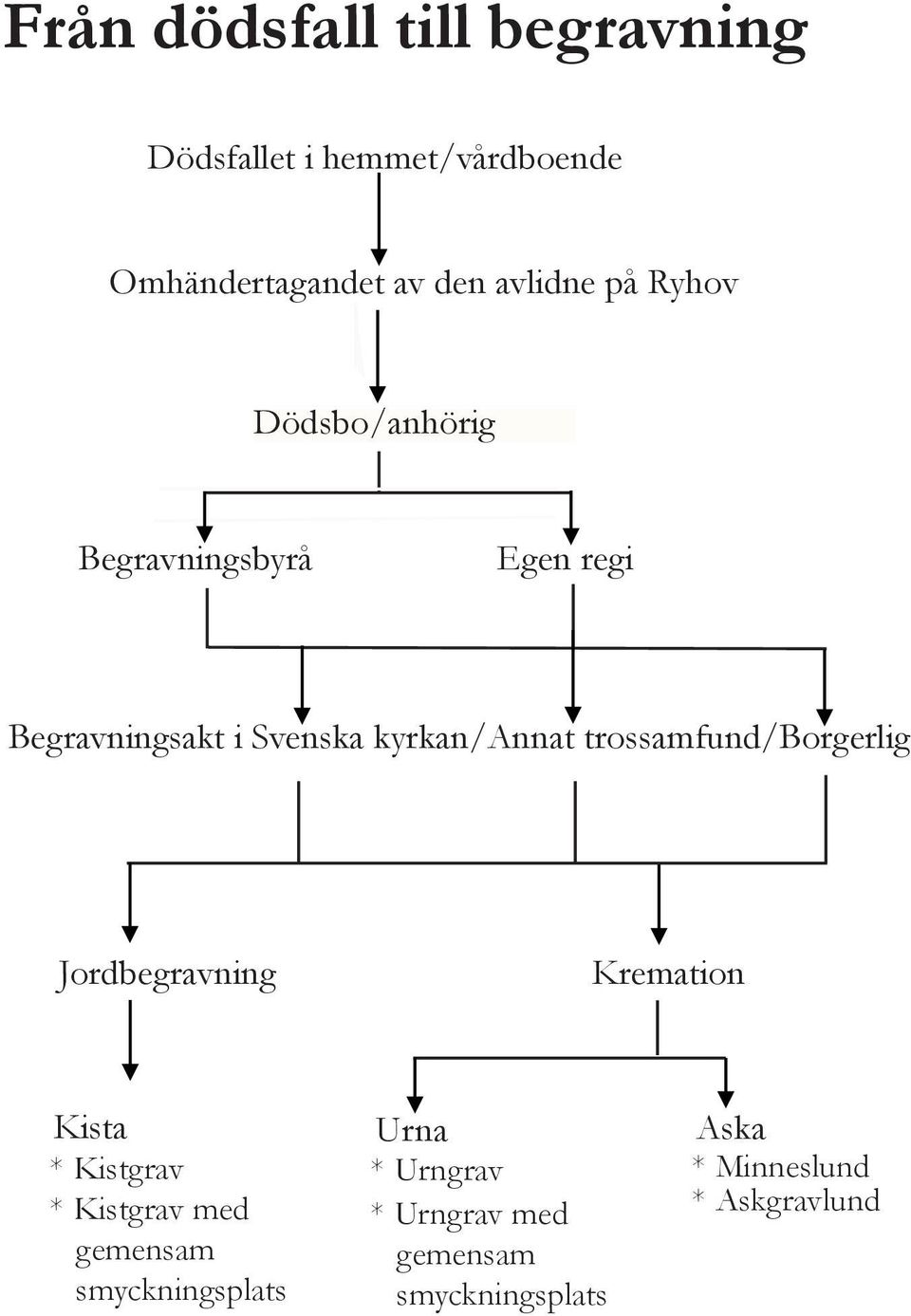 trossamfund/borgerlig Jordbegravning Kremation Kista * Kistgrav * Kistgrav med gemensam