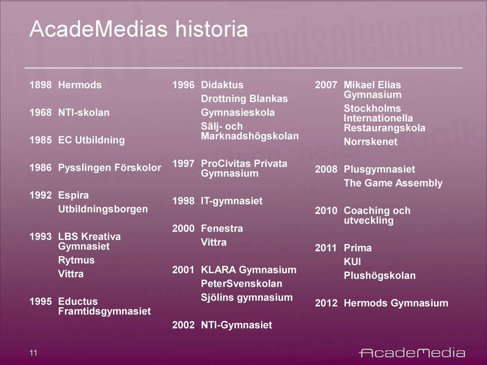 1998 IT-gymnasiet 2000 Fenestra Vittra 2001 KLARA Gymnasium PeterSvenskolan Sjölins gymnasium 2002 NTI-Gymnasiet 2007 Mikael Elias Gymnasium Stockholms