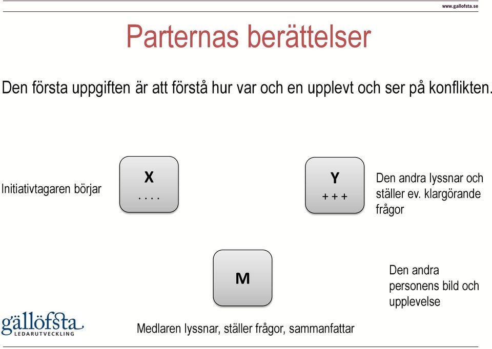 ... Y + + + Den andra lyssnar och ställer ev.