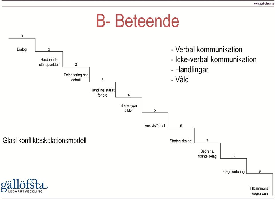 istället för ord 4 Stereotypa bilder 5 Ansiktsförlust 6 Glasl