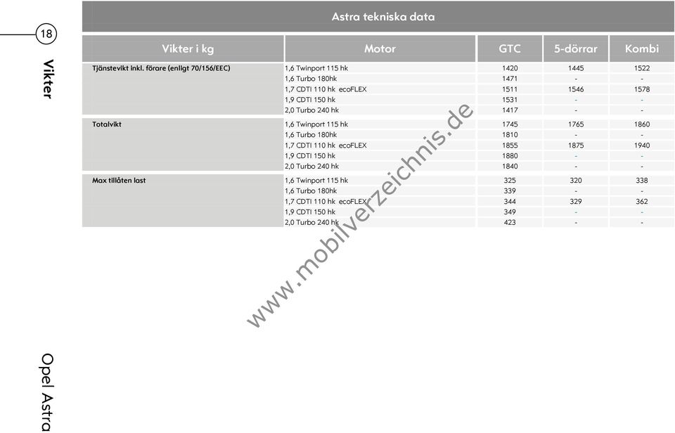 1531 - - 2,0 Turbo 240 hk 1417 - - Totalvikt 1,6 Twinport 115 hk 1745 1765 1860 1,6 Turbo 180hk 1810 - - 1,7 CDTI 110 hk ecoflex 1855 1875 1940