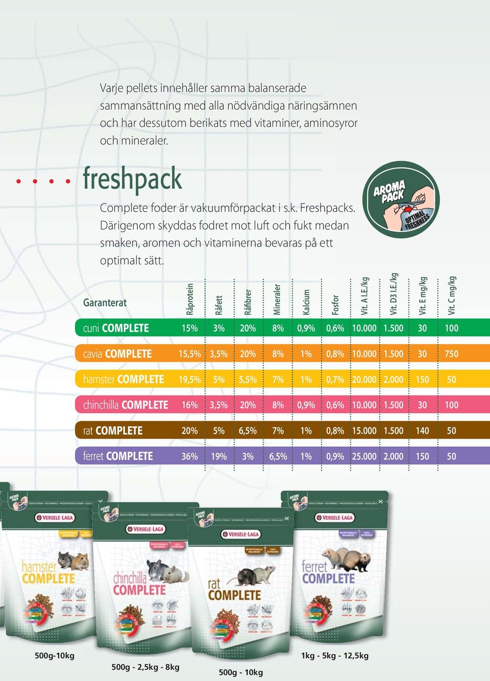 Garanterat cuni COMPLETE Råprotein Råfett Råfibrer Mineraler Kalcium Fosfor Vit. A I.E./kg Vit. D3 I.E./kg Vit. E mg/kg Vit. C mg/kg 15% 3% 20% 8% 0,9% 0,6% 10.000 1.