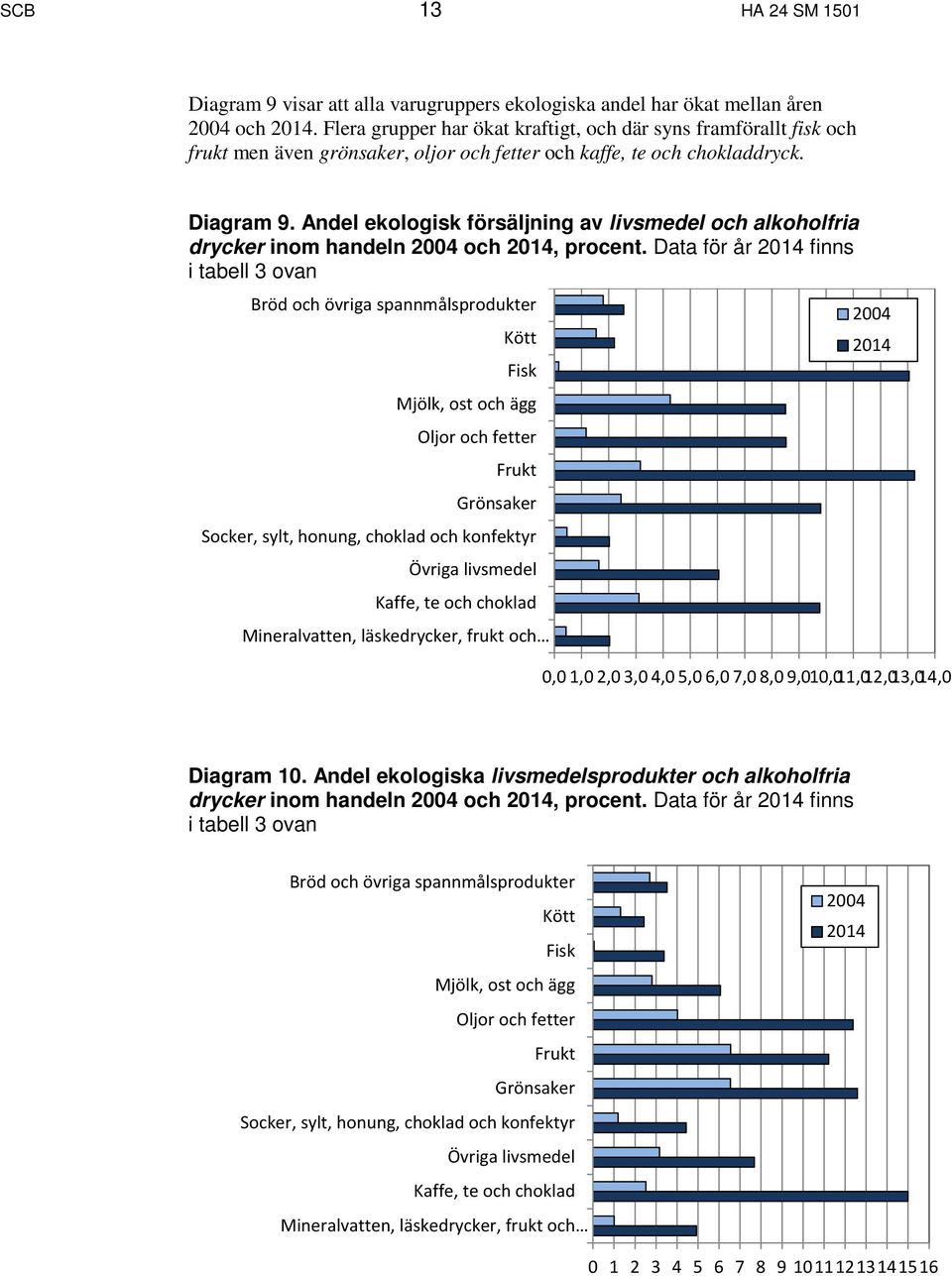 Andel ekologisk försäljning av livsmedel och alkoholfria drycker inom handeln 2004 och 2014, procent.