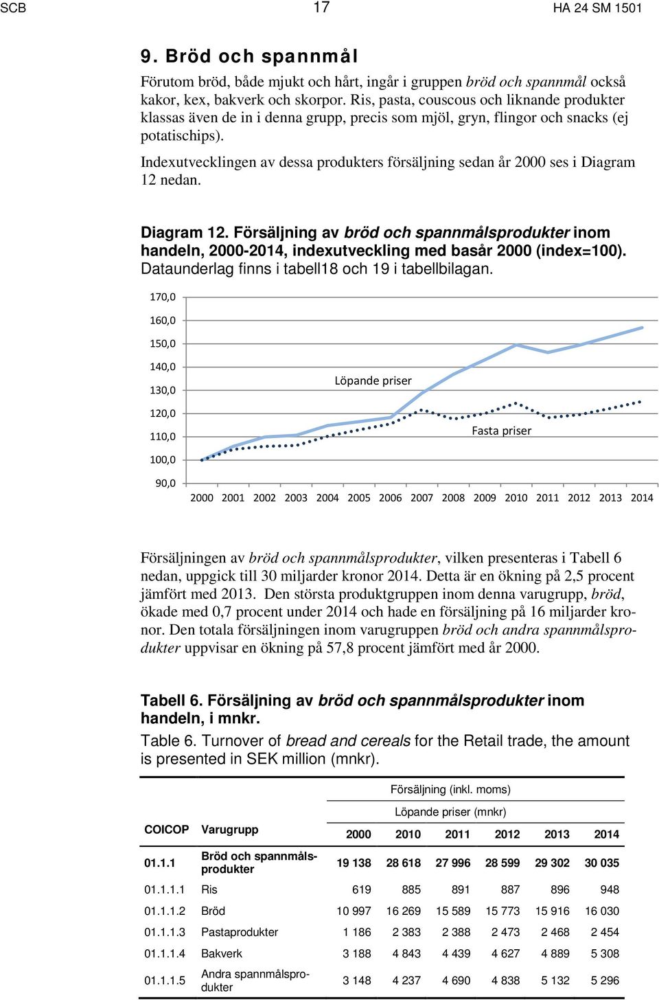 Indexutvecklingen av dessa produkters försäljning sedan år 2000 ses i Diagram 12 nedan. Diagram 12. Försäljning av bröd och spannmålsprodukter inom handeln, 2000-2014, indexutveckling med basår 2000 (index=100).