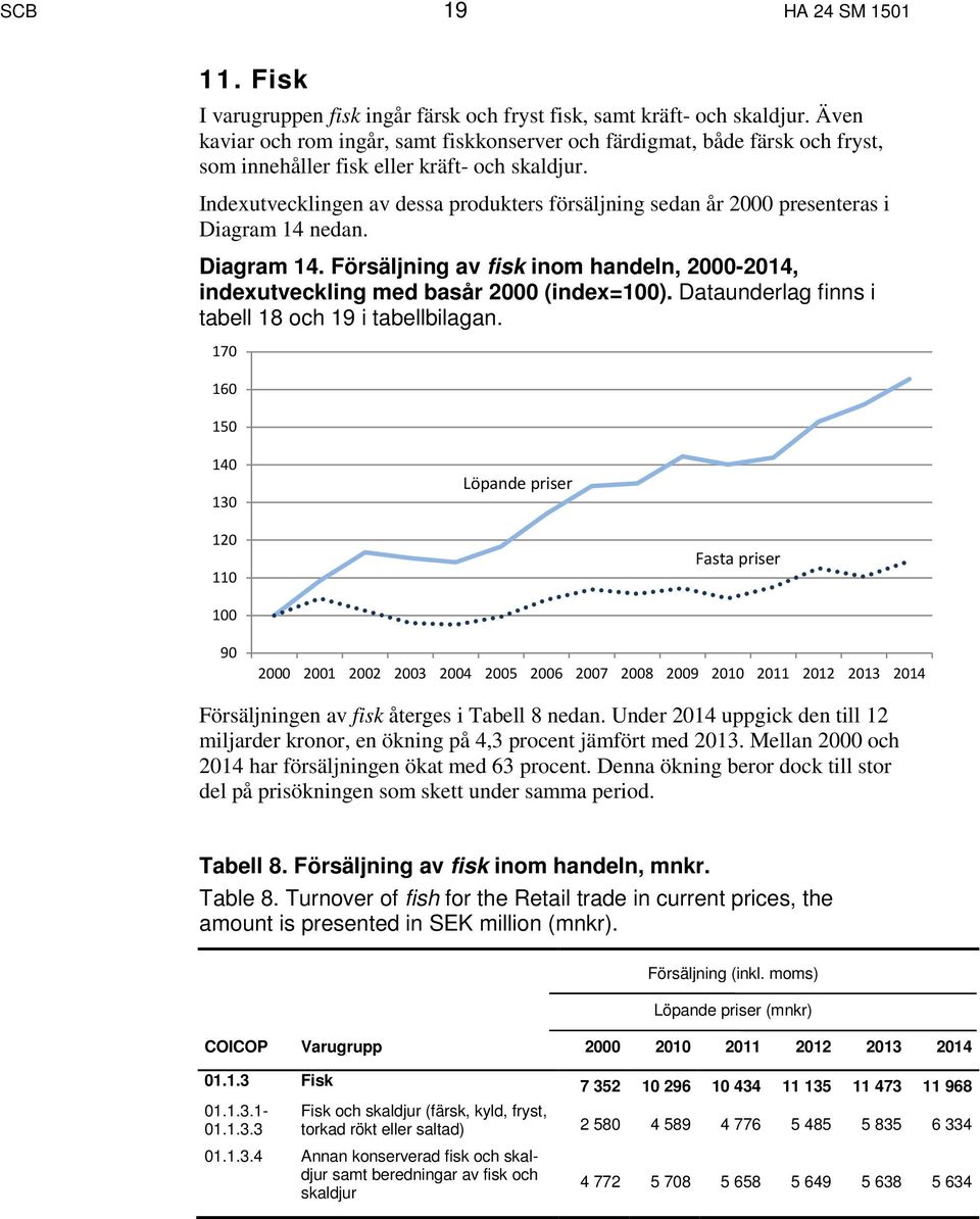 Indexutvecklingen av dessa produkters försäljning sedan år 2000 presenteras i Diagram 14 nedan. Diagram 14. Försäljning av fisk inom handeln, 2000-2014, indexutveckling med basår 2000 (index=100).