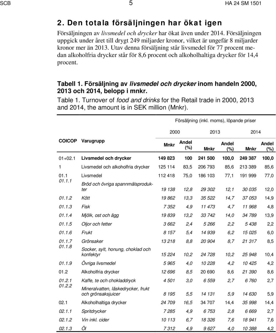 Utav denna försäljning står livsmedel för 77 procent medan alkoholfria drycker står för 8,6 procent och alkoholhaltiga drycker för 14,4 procent. Tabell 1.