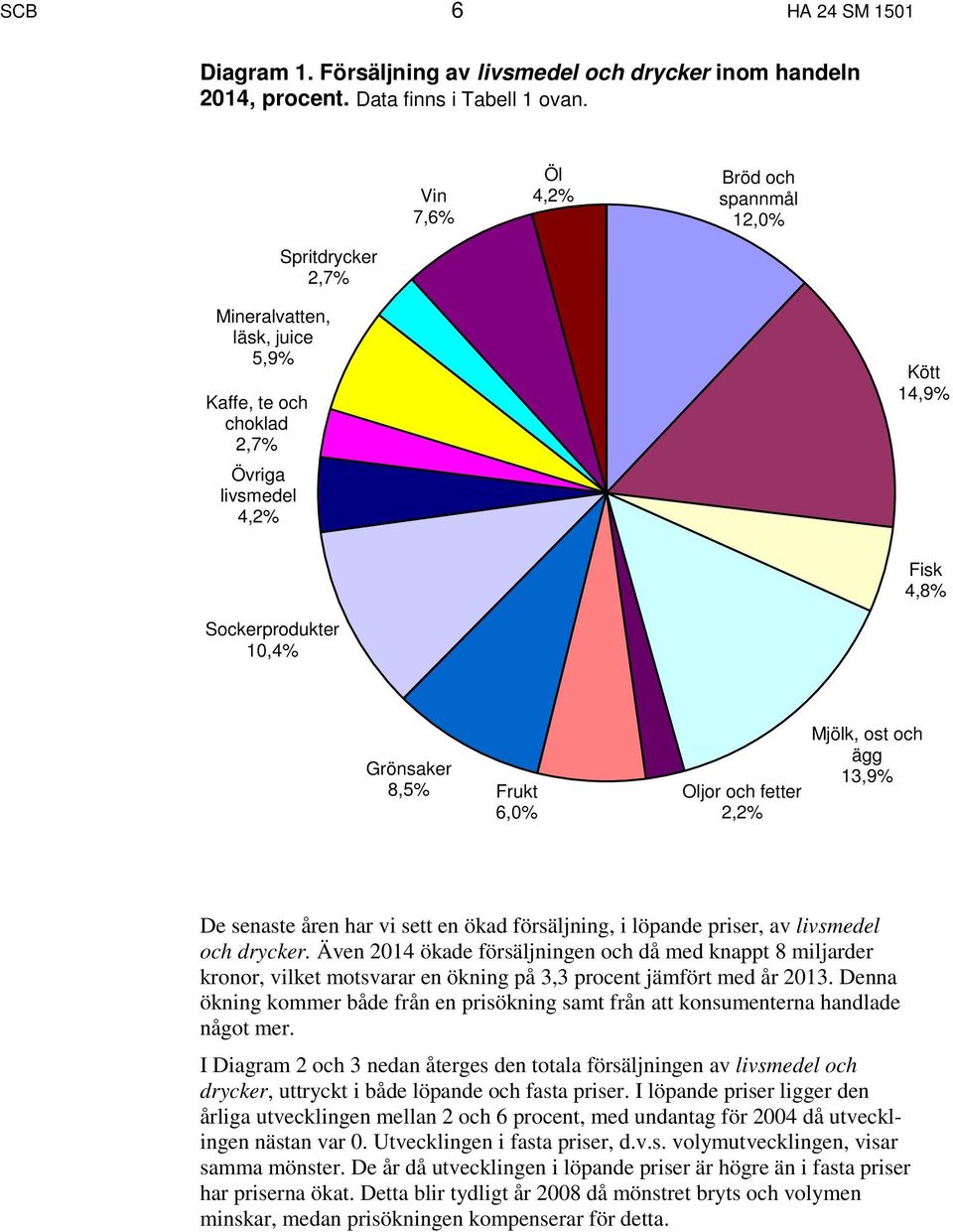 Frukt 6,0% Oljor och fetter 2,2% Mjölk, ost och ägg 13,9% De senaste åren har vi sett en ökad försäljning, i löpande priser, av livsmedel och drycker.