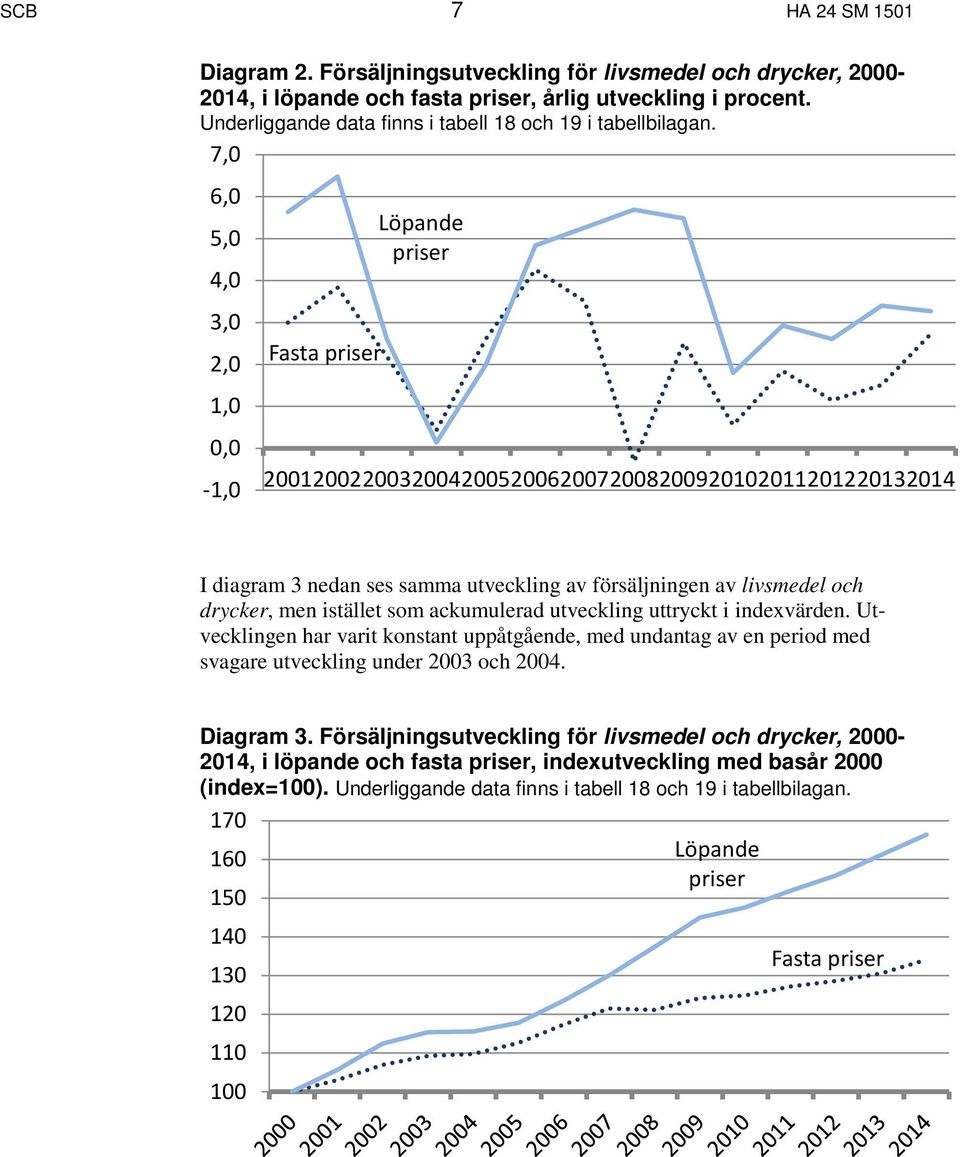 7,0 6,0 5,0 4,0 3,0 2,0 1,0 0,0-1,0 Fasta priser Löpande priser 20012002200320042005200620072008200920102011201220132014 I diagram 3 nedan ses samma utveckling av försäljningen av livsmedel och