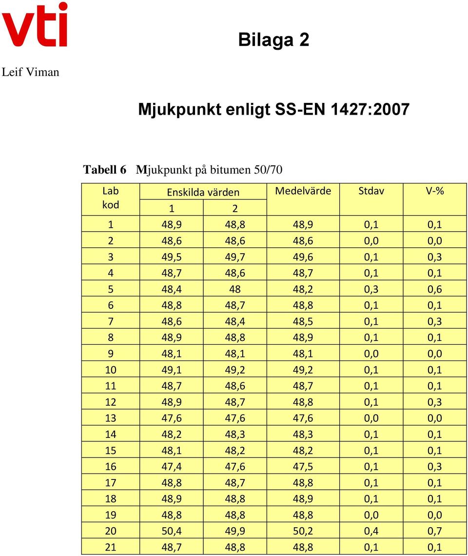 48,1 48,1 48,1 0,0 0,0 10 49,1 49,2 49,2 0,1 0,1 11 48,7 48,6 48,7 0,1 0,1 12 48,9 48,7 48,8 0,1 0,3 13 47,6 47,6 47,6 0,0 0,0 14 48,2 48,3 48,3 0,1 0,1 15 48,1 48,2