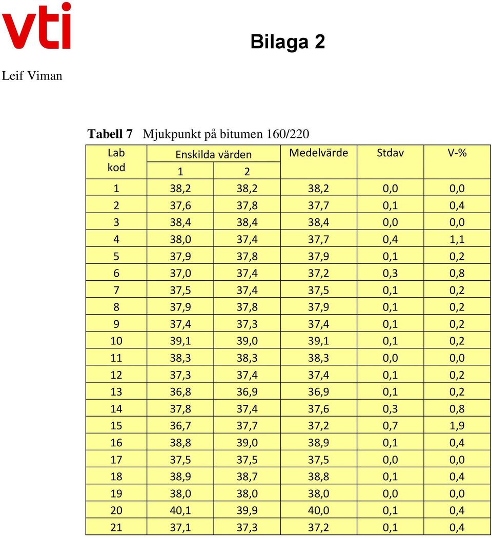 0,1 0,2 10 39,1 39,0 39,1 0,1 0,2 11 38,3 38,3 38,3 0,0 0,0 12 37,3 37,4 37,4 0,1 0,2 13 36,8 36,9 36,9 0,1 0,2 14 37,8 37,4 37,6 0,3 0,8 15 36,7 37,7 37,2